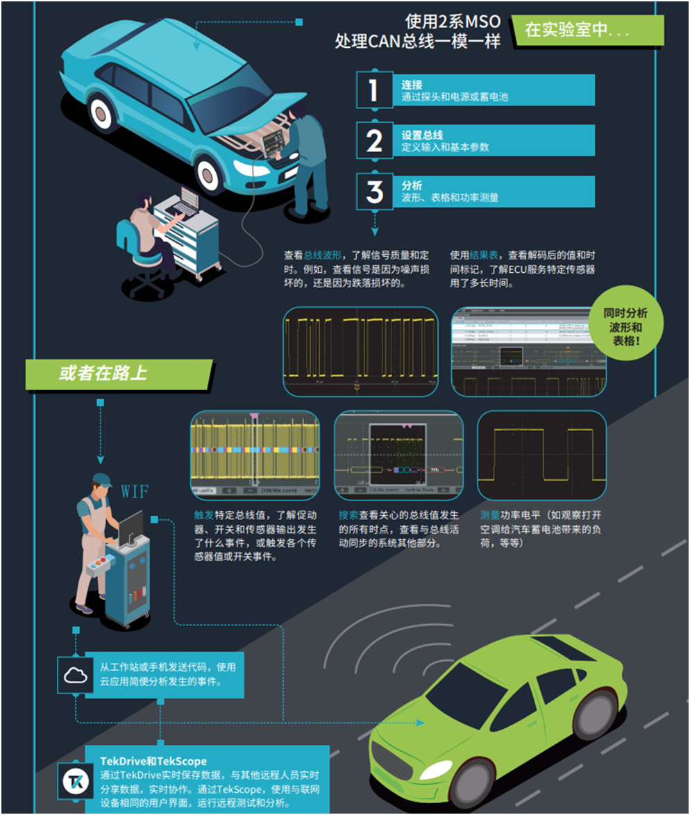 【MSO2陪你上路帶你飛】系列之三： 快速識別和調(diào)試問題，用2系MSO調(diào)試汽車串行總線