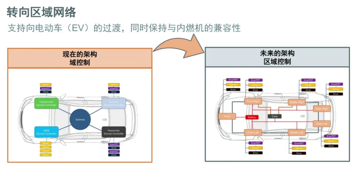 汽車區(qū)域控制器架構(gòu)趨勢下，這三類的典型電路設(shè)計正在改變