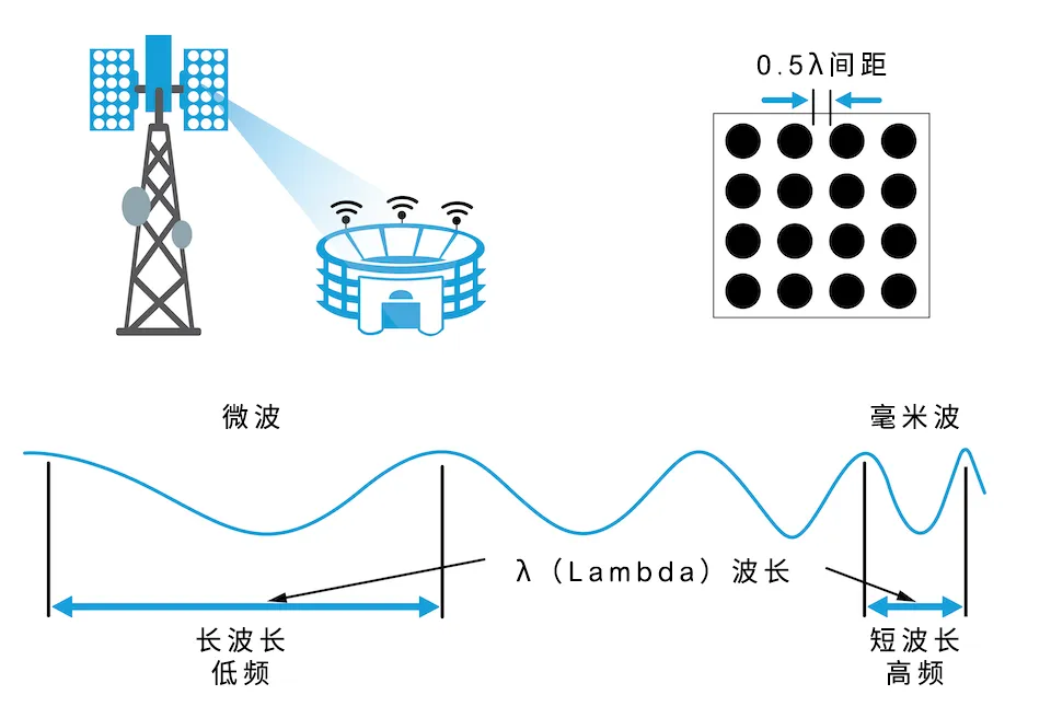 從4個到256個通道，GaN技術如何創(chuàng)新5G基站系統(tǒng)的緊湊設計