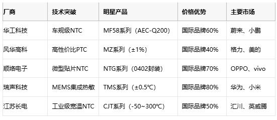 熱敏電阻技術(shù)全景解析：原理、應(yīng)用與供應(yīng)鏈戰(zhàn)略選擇