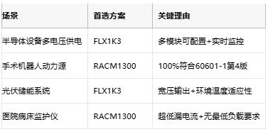 專(zhuān)業(yè)電源選型指南：XP FLX1K3與RECOM RACM1300的架構(gòu)對(duì)決與場(chǎng)景適配