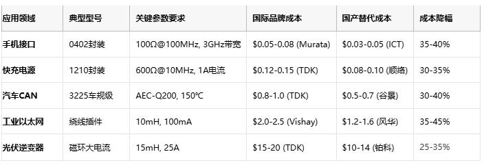 共模電感技術(shù)深度解析：噪聲抑制、選型策略與原廠競爭格局