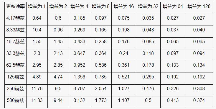 高性能、低成本電子秤的參考設(shè)計(jì)