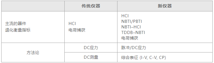 如何用4200A-SCS進(jìn)行晶圓級可靠性測試？