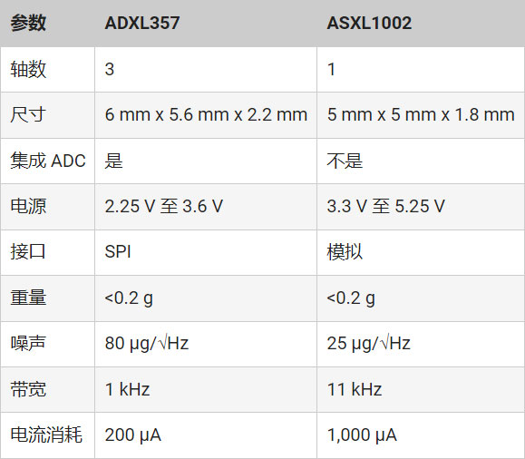 如何使用單對以太網實施基于狀態(tài)的監(jiān)控