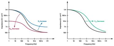  圖5.人體皮膚分層橫截面以及TMD和生物阻抗測量  考慮到生物阻抗分析的無創(chuàng)性，使用兩個金屬電極代表電氣傳感器，連接模擬前端(AFE)電路和患者皮膚。這個金屬與非金屬的接觸點是構成整個電路的另一個關鍵部分，連接了AFE和人體電氣模型。電荷載體（電極中的電子和人體內的離子）之間的相互作用可能對這些傳感器的性能產(chǎn)生重大影響，需要根據(jù)每種應用進行具體考慮。首先，金屬與離子溶液接觸的相互作用導致金屬表面附近溶液中離子濃度的局部變化。這種現(xiàn)象會改變電極下方區(qū)域的電荷中性，導致金屬周圍的電解質電位與溶液其余部分不同，從而在金屬和電解質主體之間產(chǎn)生一個電位差，即常說的“半電池電位”。其次，注入電流的直流分量會導致電極極化。  表1.各種電極類型和相應的半電池電位  金屬及反應  半電池電位(V)  Al → Al3+ + 3e- Al → Al3+ + 3e-  –1.706 –1.706  Ni → Ni2+ + 2e- Ni → Ni2+ + 2e-  –0.230 -0.230  H2 → 2H+ + 2e- H2 → 2H+ + 2e-  0.000 (by definition) 0.000（根據(jù)定義）  Ag + Cl- → AgCl + e- Ag + Cl- → AgCl + e-  +0.223 +0.223  Ag → Ag+ + e- Ag → Ag+ + e-  +0.799 +0.799  Au → Au+ + e- Au → Au+ + e-  +1.680 +1.680  這是一種不良現(xiàn)象，往往導致電極性能下降。這些考量表明，電極也需要定義適當?shù)碾姎饽Ｐ停▍⒁妶D6）。我們可以將干電極表示為具有三個串聯(lián)元件的電路：一個用于模擬半電池電位(EHC)的直流電源；一個用于模擬金屬和非金屬（人體）之間接觸的RC并聯(lián)電池(Rd||Cd)；以及一個用于模擬電極金屬的電阻Rs。