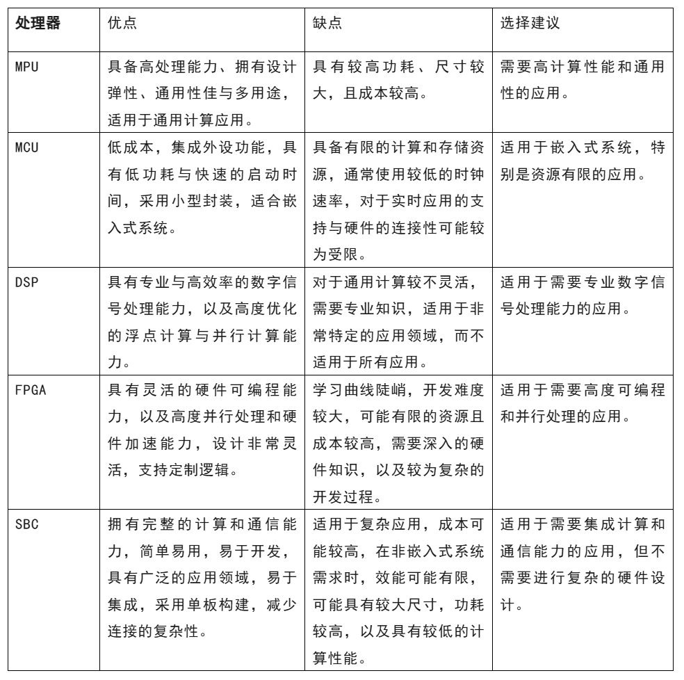 開(kāi)發(fā)嵌入式系統(tǒng) 這五種微處理器該怎么選？