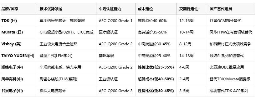 共模電感技術(shù)深度解析：噪聲抑制、選型策略與原廠競爭格局