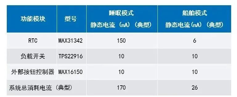 讓IoT傳感器節(jié)點更省電：一種新方案，令電池壽命延長20%！