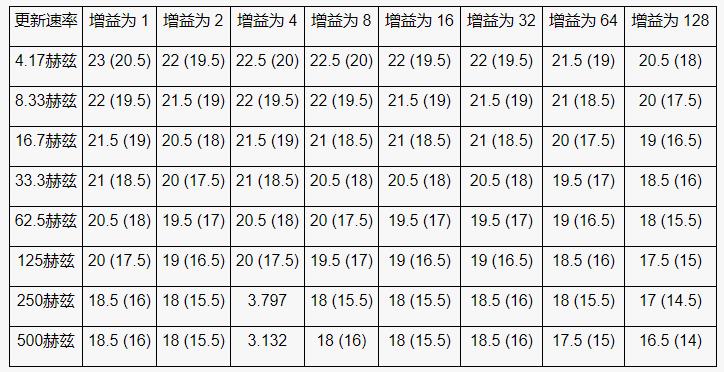 高性能、低成本電子秤的參考設(shè)計(jì)
