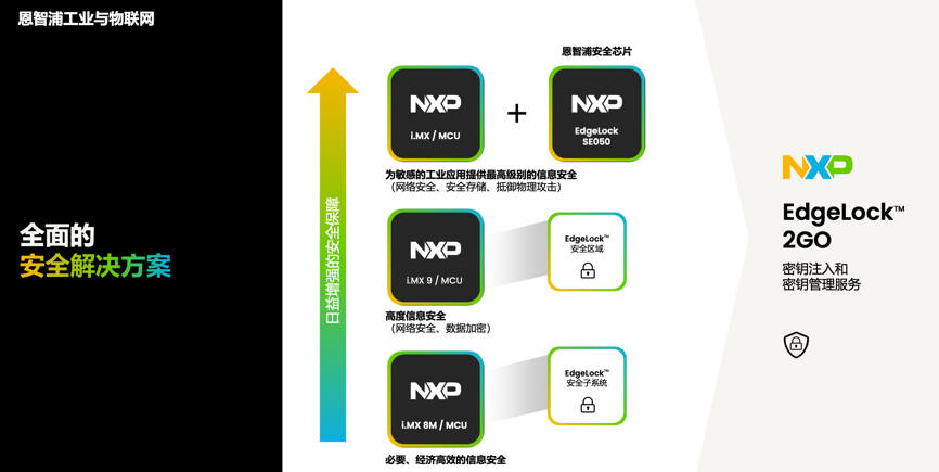 工業(yè)物聯(lián)網(wǎng)AI轉(zhuǎn)型革命下，恩智浦MCU/MPU如何幫助中國客戶更“AI”