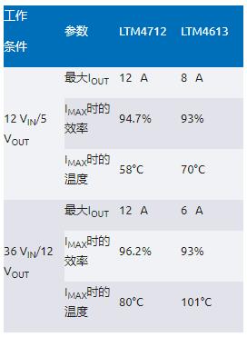 告別拓撲妥協(xié)！四開關(guān)μModule穩(wěn)壓器在車載電源的實戰(zhàn)演繹
