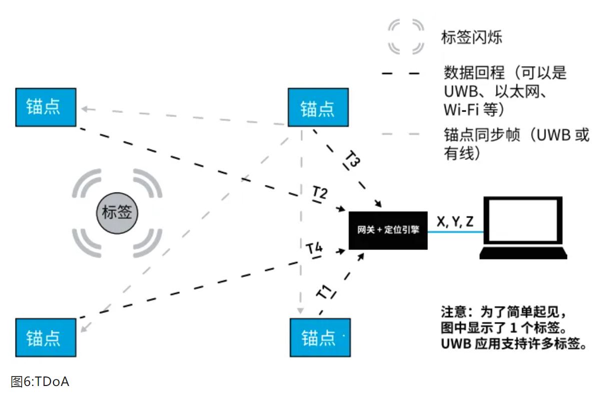 『這個知識不太冷』如何為你的應(yīng)用選擇UWB的拓撲結(jié)構(gòu)？