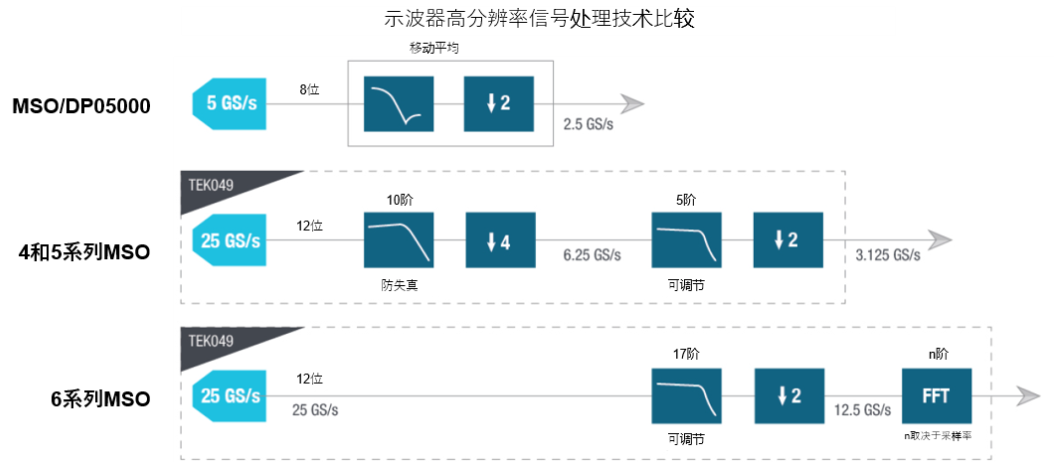示波器12bit“芯”趨勢(shì)，如何實(shí)現(xiàn)更高測(cè)量精度？