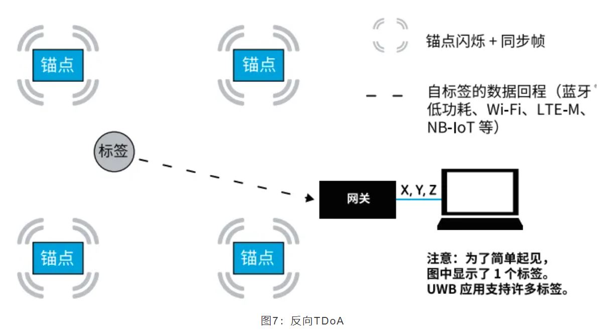『這個知識不太冷』如何為你的應(yīng)用選擇UWB的拓撲結(jié)構(gòu)？