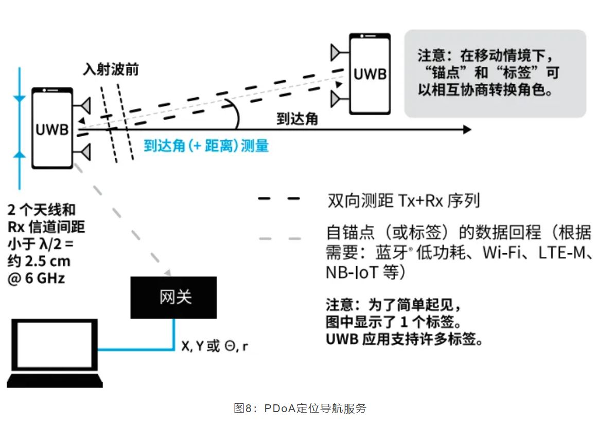 『這個知識不太冷』如何為你的應(yīng)用選擇UWB的拓撲結(jié)構(gòu)？