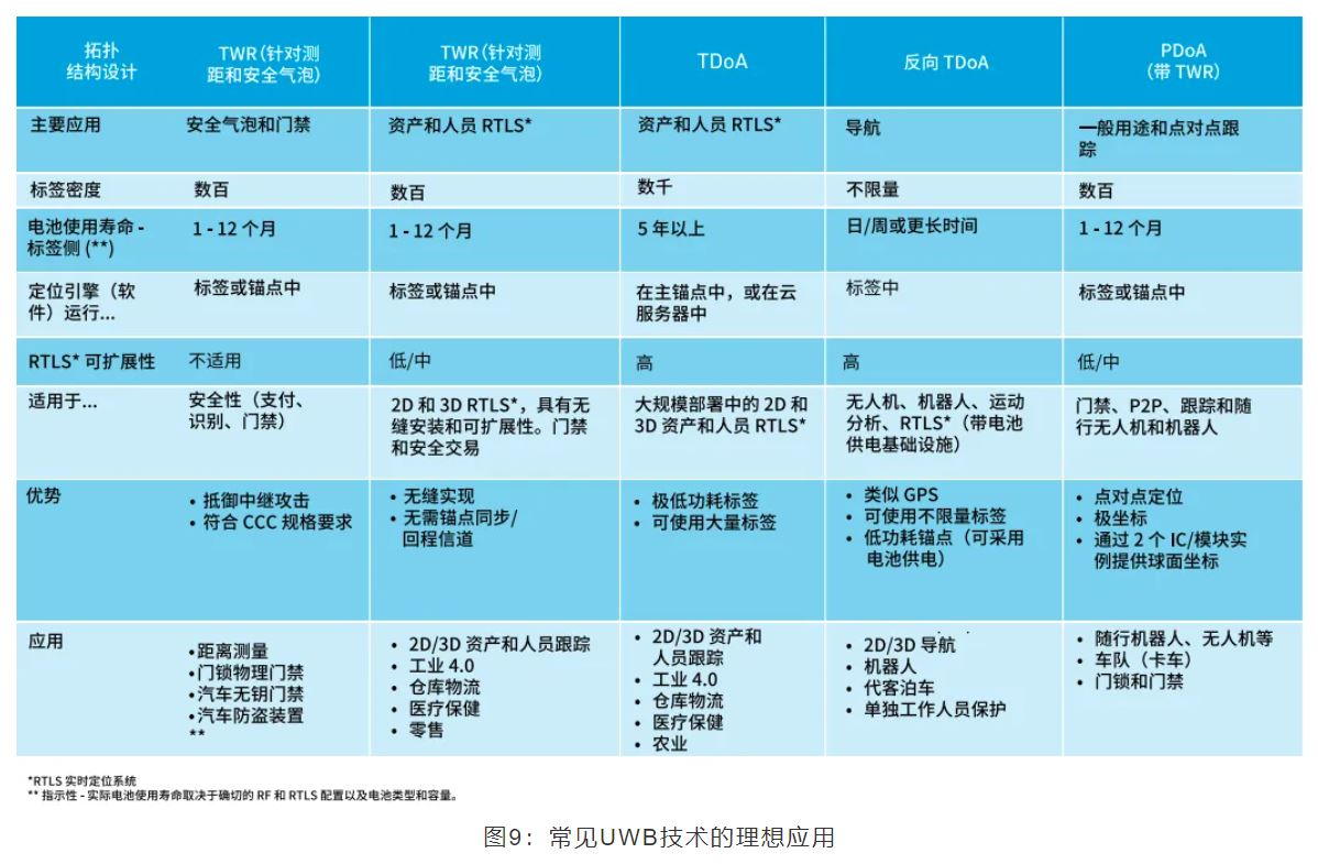『這個知識不太冷』如何為你的應(yīng)用選擇UWB的拓撲結(jié)構(gòu)？