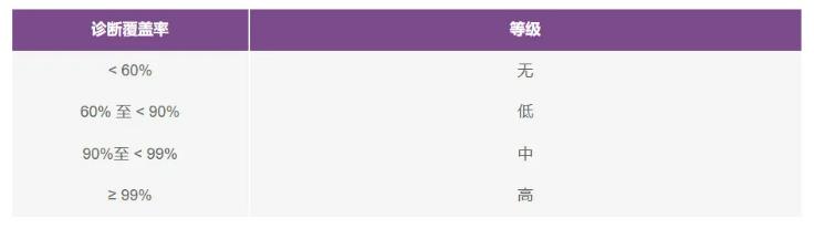 如何使用高性能監(jiān)控電路來提高工業(yè)功能安全合規(guī)性？