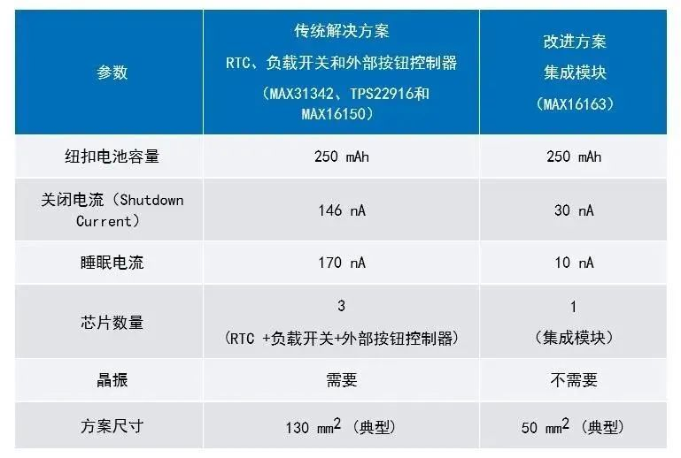 讓IoT傳感器節(jié)點更省電：一種新方案，令電池壽命延長20%！