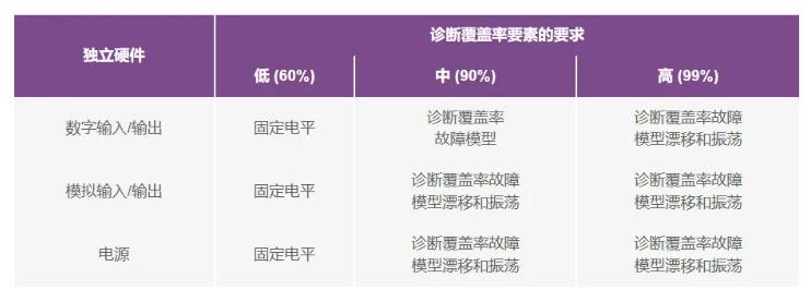如何使用高性能監(jiān)控電路來提高工業(yè)功能安全合規(guī)性？
