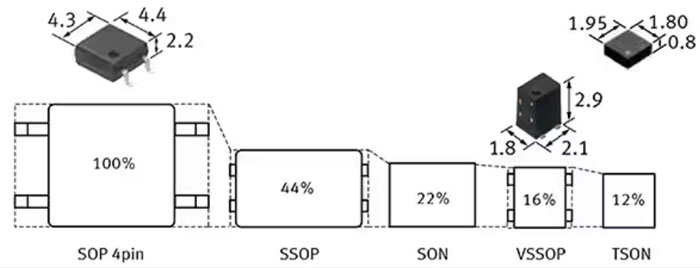 如何使用 SSR 實現(xiàn)可靠都的、可快速開關(guān)的低損耗半導(dǎo)體自動測試設(shè)備