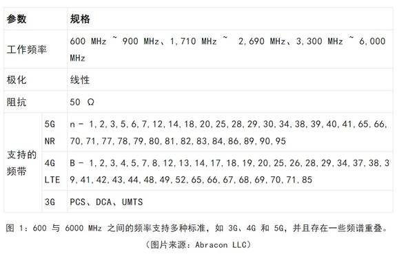 既要支持5G 頻帶又要支持傳統(tǒng)頻帶？你需要一個這樣的天線！
