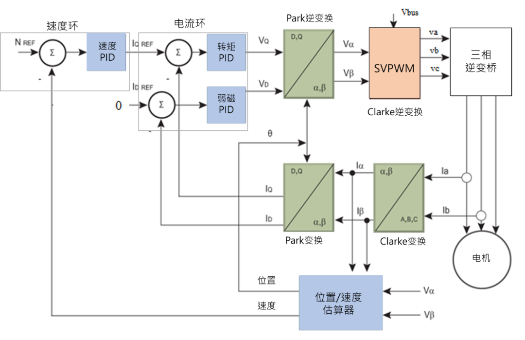 無(wú)感FOC算法驅(qū)動(dòng)的BLDC電機(jī)的優(yōu)勢(shì)解析與實(shí)戰(zhàn)應(yīng)用方案 無(wú)感FOC算法驅(qū)動(dòng)的BLDC電機(jī)的優(yōu)勢(shì)解析與實(shí)戰(zhàn)應(yīng)用方案