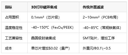 如何通過3D打印微型磁環(huán)來集成EMI抑制？