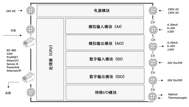 什么是PLC？看完就明白