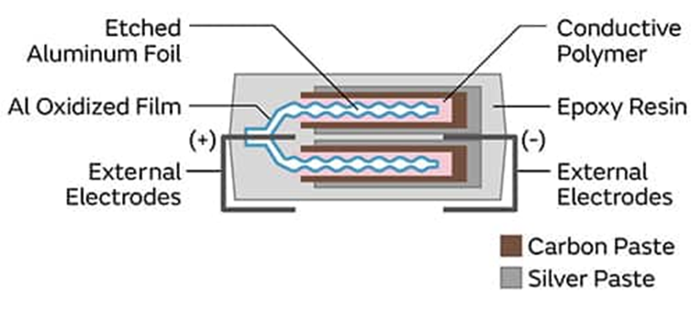 為什么采用聚合物鋁電解電容器可以解決電源設計的痛點？