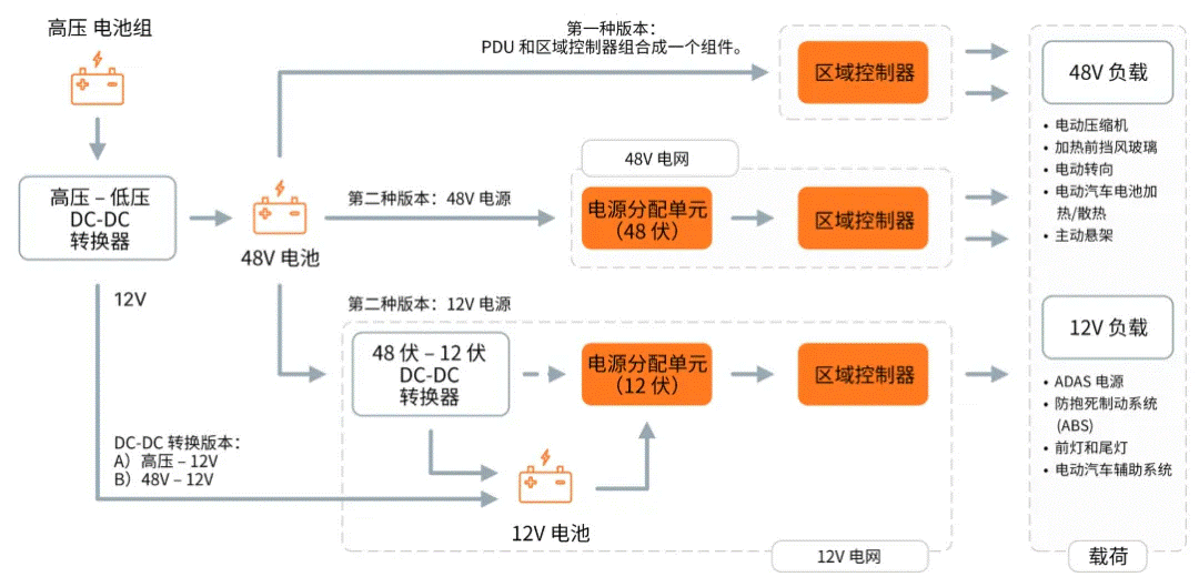 關(guān)于汽車(chē)48V電氣架構(gòu)，這些趨勢(shì)值得了解