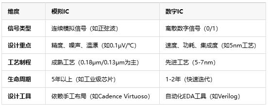 模擬芯片原理、應(yīng)用場(chǎng)景及行業(yè)現(xiàn)狀全面解析