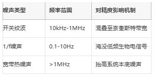 μV級精度保衛(wèi)戰(zhàn)：信號鏈電源噪聲抑制架構(gòu)全解，拒絕LSB丟失！