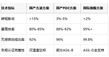 工程師親述：國產(chǎn)BLDC驅動器替代的“踩坑”實錄與破局指南