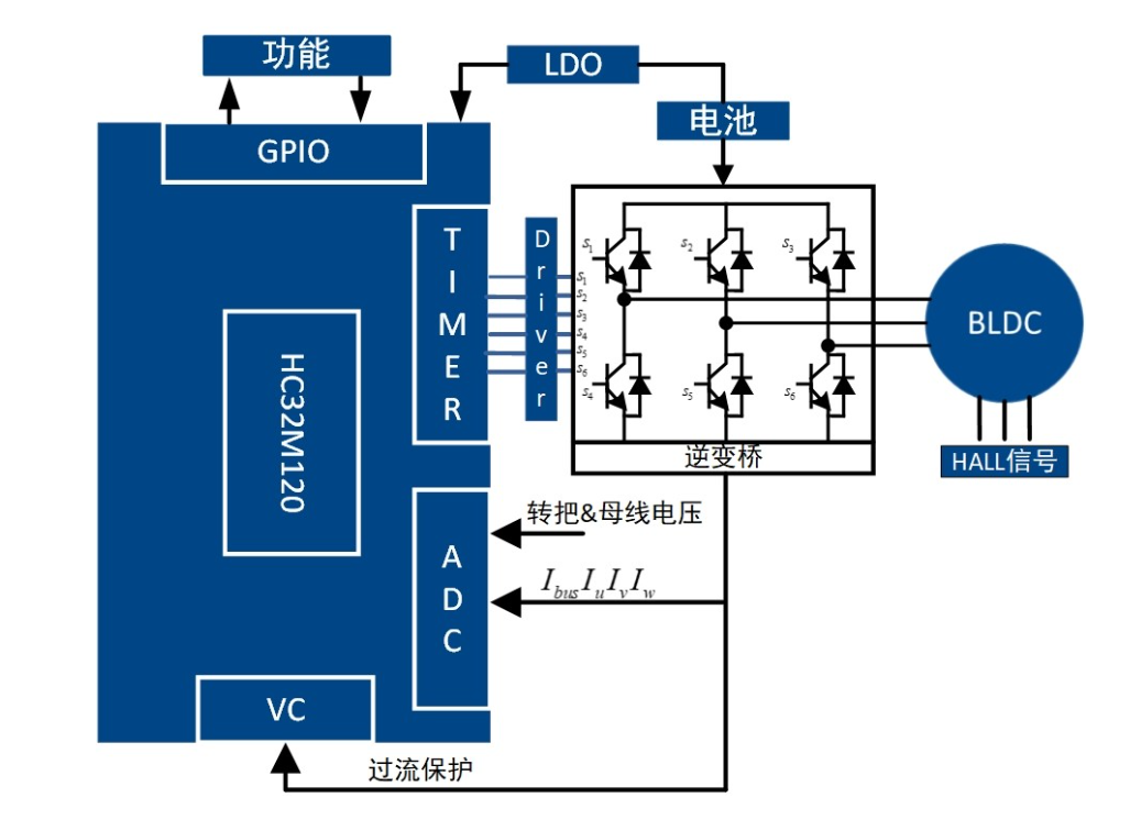 高精度FOC算法加持，電動兩輪車控制器迎來高性能芯片方案