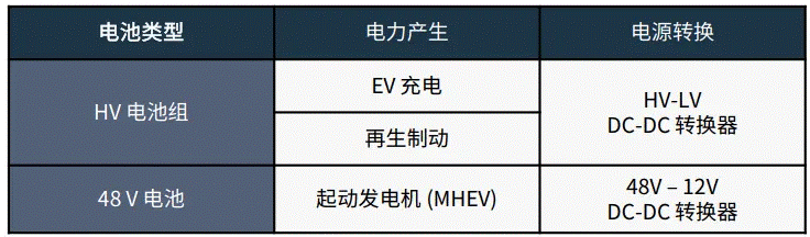 關(guān)于汽車(chē)48V電氣架構(gòu)，這些趨勢(shì)值得了解