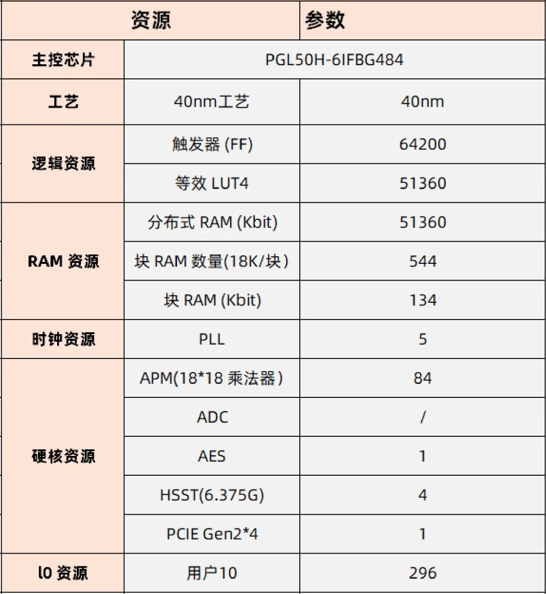 基于賽靈思、紫光芯片開(kāi)發(fā)的FPGA高速通信開(kāi)發(fā)板，適用于圖像處理、工業(yè)控制場(chǎng)景