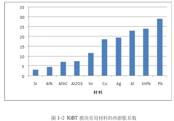 IGBT模塊是如何失效的？